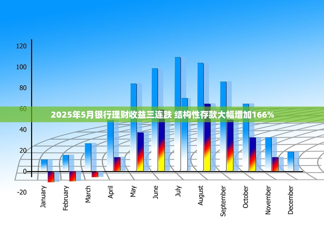 2025年5月银行理财收益三连跌 结构性存款大幅增加166%
